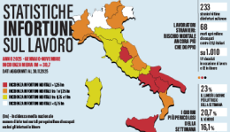 Infortuni, il Lazio entra in zona gialla 