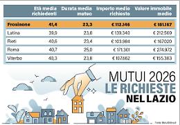 Mutui, il Lazio accelera 