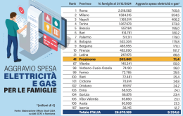 Guerra in Iran: &egrave; allarme per le bollette
