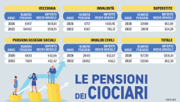 Pensioni: il 56% &egrave; sotto i mille euro