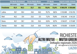 Mutui casa, i tassi scendono 