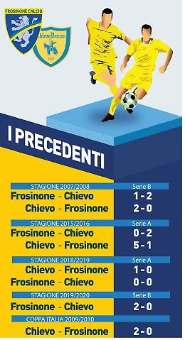 Chievo-Frosinone: tutti i  precedenti. Il 10 novembre 2019 l'unico successo