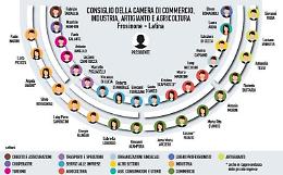 Camera di commercio Frosinone-Latina: ecco i 33 eletti al Consiglio camerale