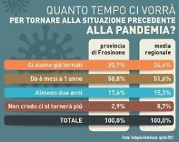 Il Covid e le aziende, futuro più roseo entro 6 mesi: le previsioni in Ciociaria