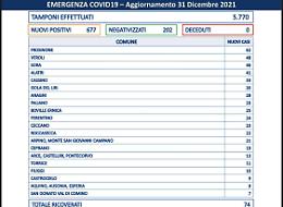 Covid, nuovo picco di contagi in Ciociaria: i positivi sono 677