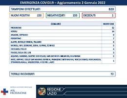 Covid, meno tamponi il primo giorno dell'anno: calano i contagi ma c'è un altro morto