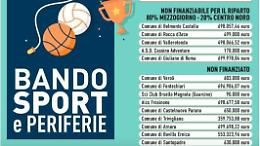 Bando "Sport e periferie 2020": nella provincia finanziati solo otto progetti