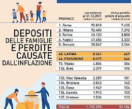 Stangata per le famiglie ciociare. L'inflazione si mangia 650 milioni