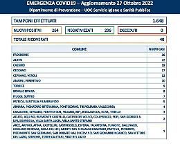 Covid, sono 264 i nuovi positivi. La situazione nei Comuni