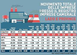 Demografia imprenditoriale: battuta d'arresto per le aziende