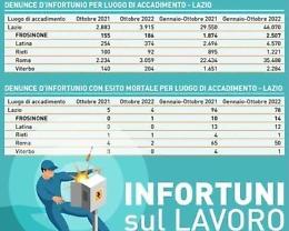 Crescono gli infortuni sul lavoro. Salgono le denunce e i decessi