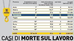 Morti sul lavoro, crescono le vittime. Male la Ciociaria
