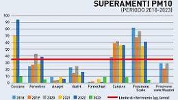 Fare Verde lancia l'allarme: l'inquinamento cresce