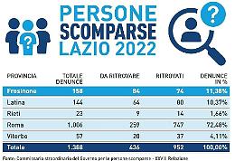 In provincia scomparse 158 persone: più della metà non si trova