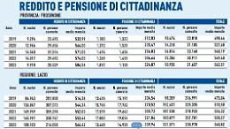 Reddito di cittadinanza. Le domande diminuiscono del 30%