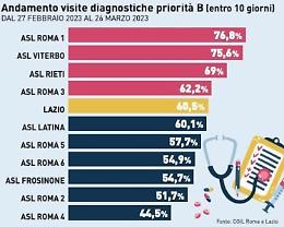 Sanità, troppi ritardi e lunghe attese per le visite urgenti