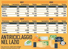 Riciclaggio, è allarme in Ciociaria. Operazioni sospette cresciute del 40%