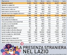 Osservatorio sulle migrazioni, diminuiscono gli stranieri