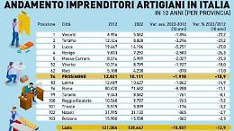 Artigianato a picco. In dieci anni chiuse 2.000 botteghe