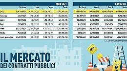 Appalti in Ciociaria trainati dal Pnrr. In crescita del 68%