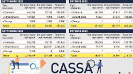 Cassa integrazione come nel 2022. Circa 9 milioni le ore autorizzate