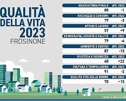 Qualità della vita, sempre in coda. Bocciata la provincia di Frosinone