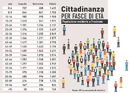 A Frosinone sale la popolazione residente