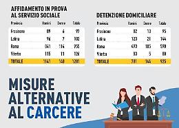 Misure alternative al carcere. Ecco tutti i numeri