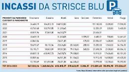 Un tesoretto chiamato strisce blu. Gli incassi della sosta a pagamento