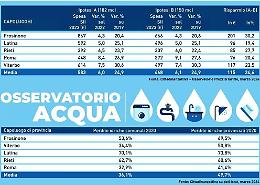Cara acqua. In Ciociaria le bollette sono le più alte