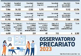 Il 55% di assunzioni è a termine. Nel 2023 in Ciociaria 43.934 nuovi contratti