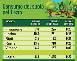Rapporto sul consumo di suolo in Italia: la situazione nella nostra provincia