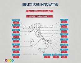 Biblioteche innovative: premiate nove scuole ciociare