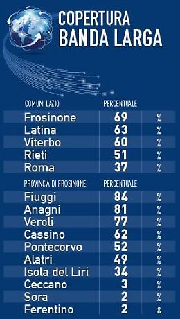 Copertura banda larga: Frosinone sulla vetta dei capoluoghi laziali