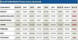 Fca, lo stabilimento ora frena: le produzioni Alfa rallentano