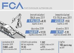 Alfa si dimezza, la cig raddoppia: le immatricolazioni raccontano un anno nero