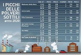 Polveri sottili, inizio d'anno shock: il 2020 si apre con delle punte record