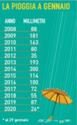 Clima impazzito, gennaio passerà alla storia: il più secco degli ultimi 13 anni