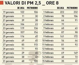 Polveri sottili alle stelle, valori preoccupanti vicino le scuole: allarme salute