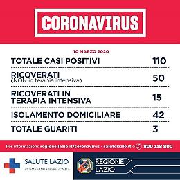 Coronavirus, la situazione nel Lazio: 110 casi positivi, 15 in terapia intensiva