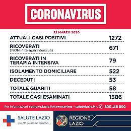 La pandemia nel Lazio: l'identikit del contagiato. In Ciociaria il 6.3% del totale