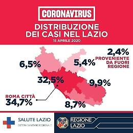 Coronavirus, la distribuzione dei casi nel Lazio: in Ciociaria il 9,9%