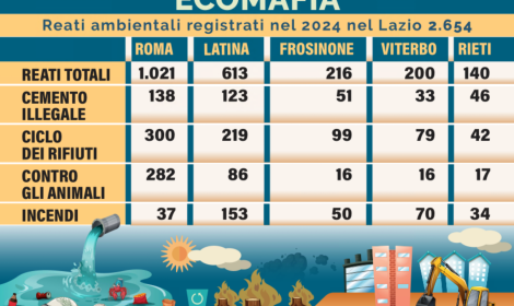 Rapporto Ecomafia: in Ciociaria e nel Lazio reati ambientali in aumento