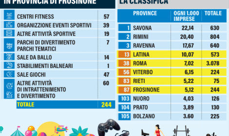 In Ciociaria poco spazio al divertimento