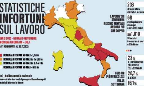 Infortuni, il Lazio entra in zona gialla