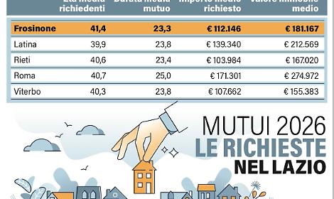 Mutui, il Lazio accelera