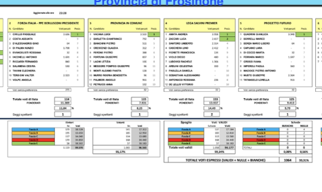 Frosinone, elezioni provinciali: Fratelli d'Italia effettua il sorpasso sul Pd