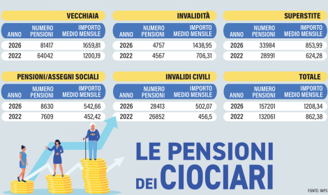 Pensioni: il 56% &egrave; sotto i mille euro