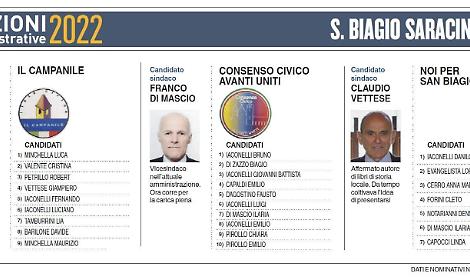 Amministrative San Biagio Saracinisco: ecco i nomi di tutti i candidati