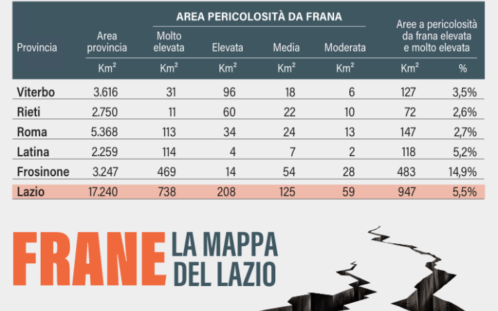 Frane, la Ciociaria &egrave; a rischio
